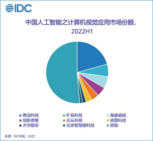 2022年上半年中國(guó)AI軟件及應(yīng)用市場(chǎng) 規(guī)模達(dá)23億美元，應(yīng)用軟件開(kāi)發(fā)成核心引擎